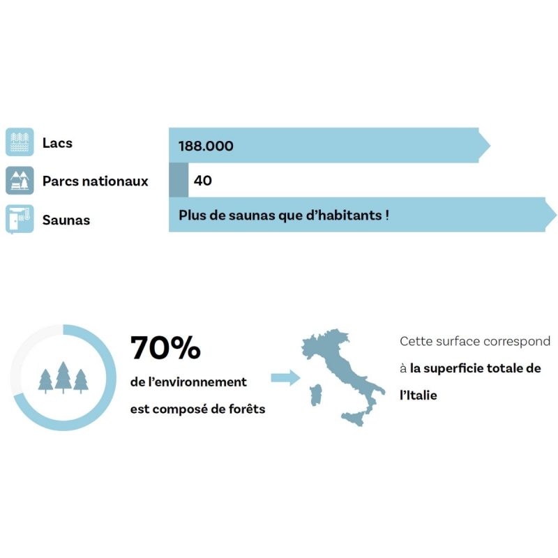 La Finlande en chiffres